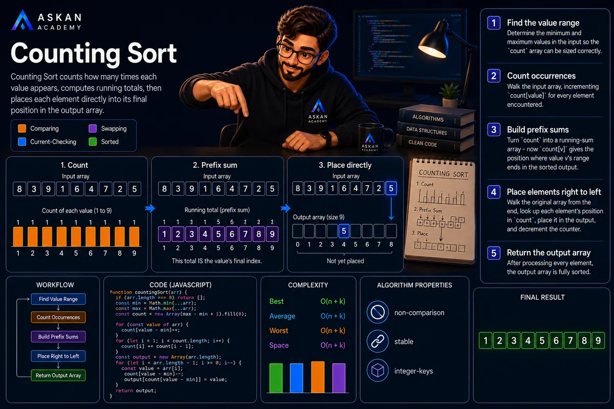 Counting Sort