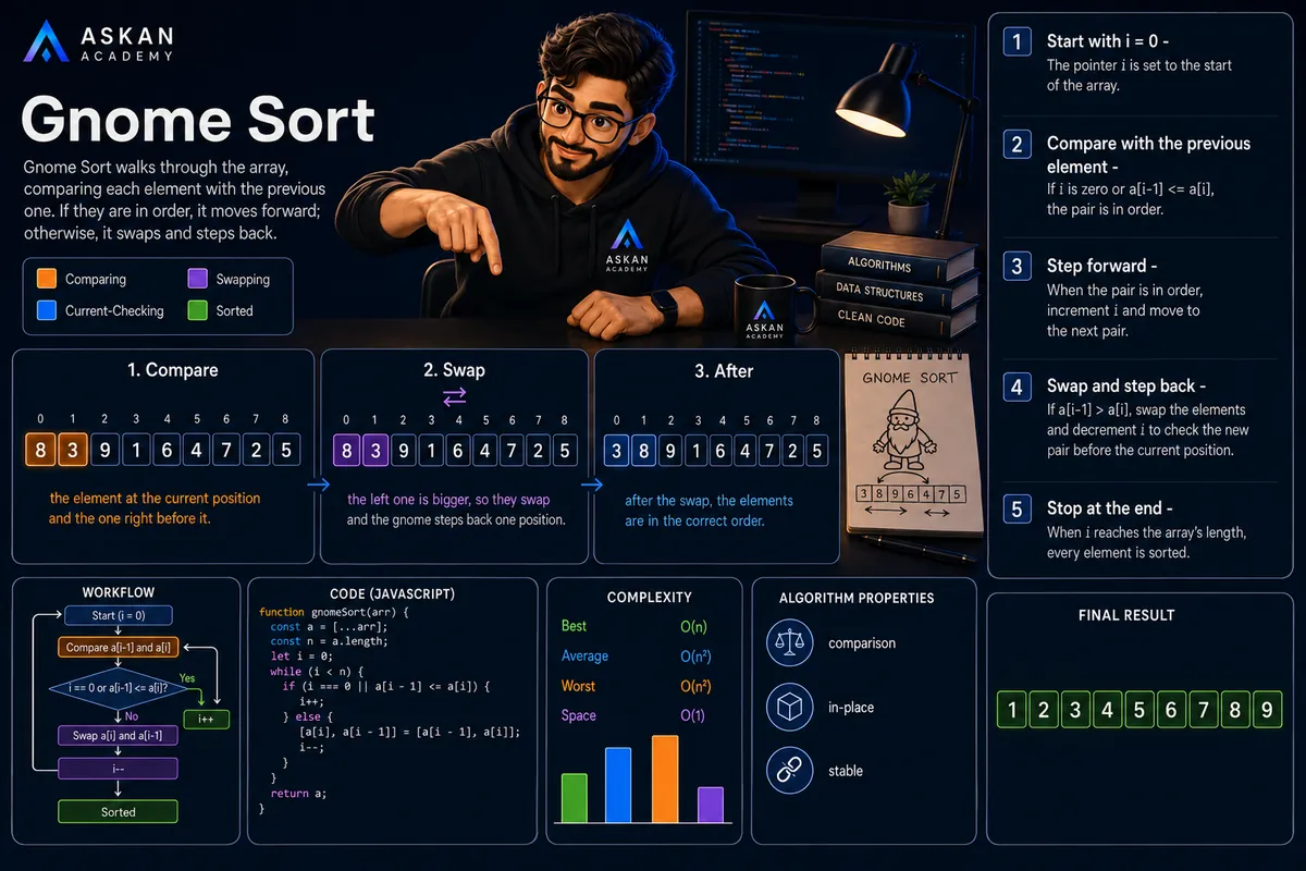 Gnome Sort
