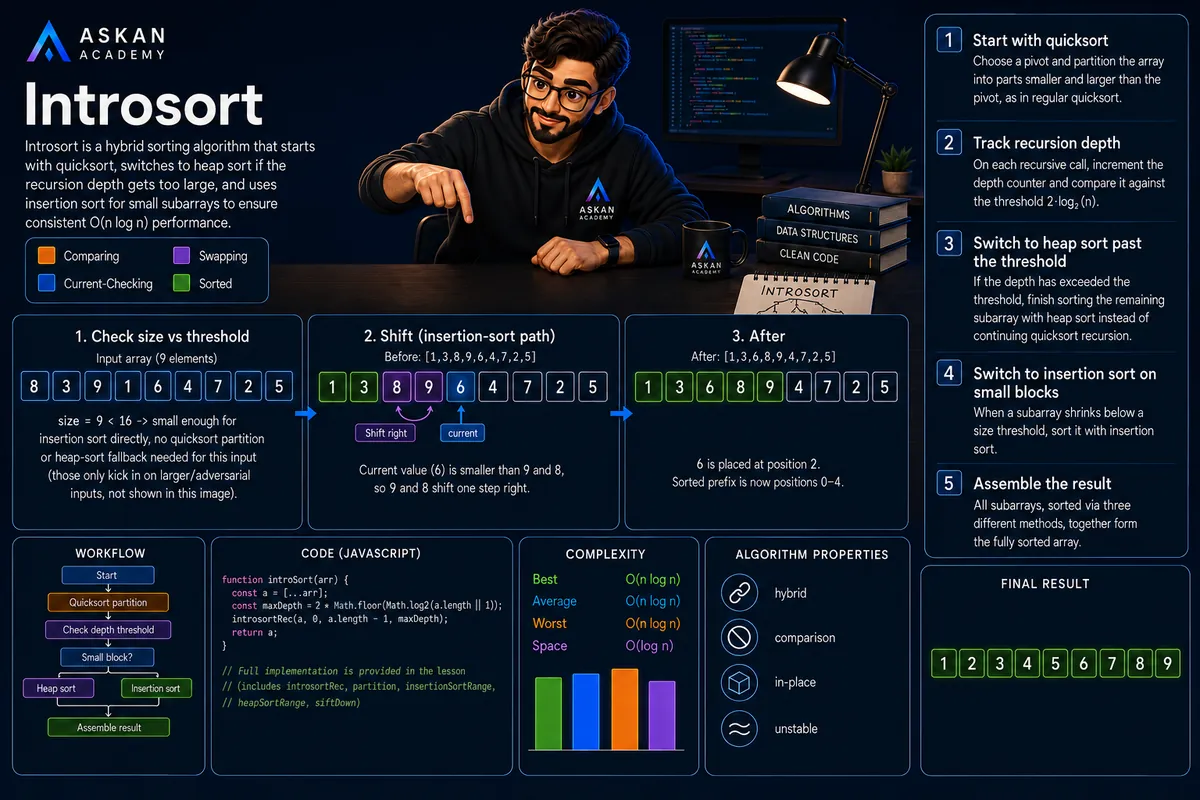 Introsort