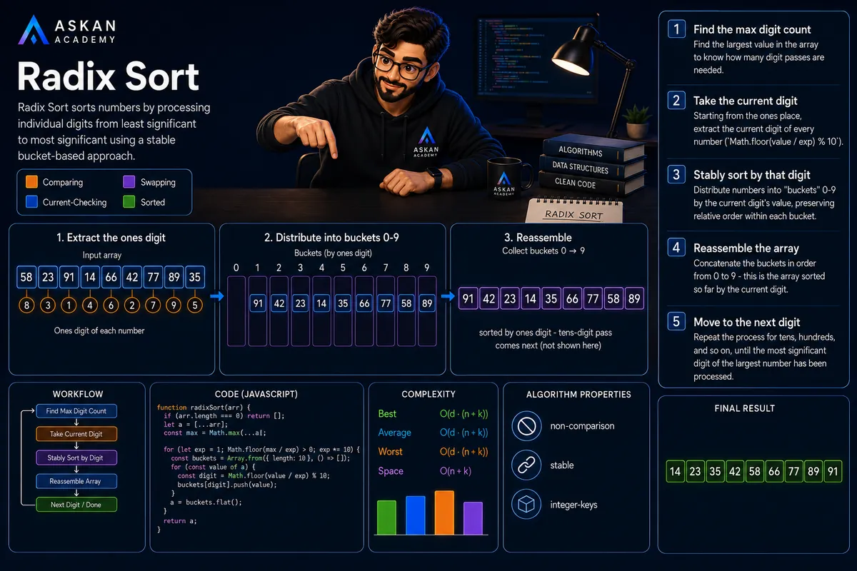 Radix Sort