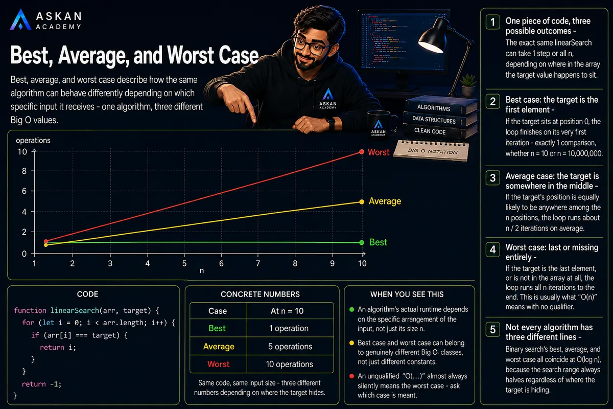 Best, Average, and Worst Case